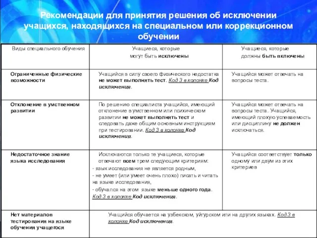 Рекомендации для принятия решения об исключении учащихся, находящихся на специальном или коррекционном обучении