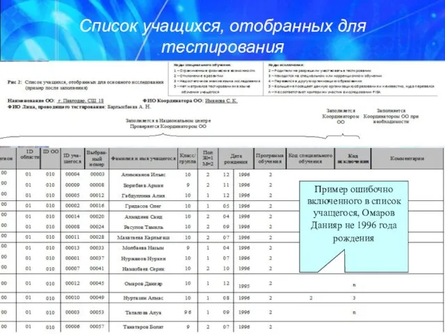 Список учащихся, отобранных для тестирования Пример ошибочно включенного в список учащегося, Омаров