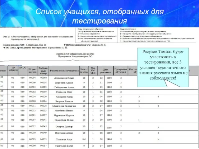 Список учащихся, отобранных для тестирования Расулов Тамиль будет участвовать в тестировании, все