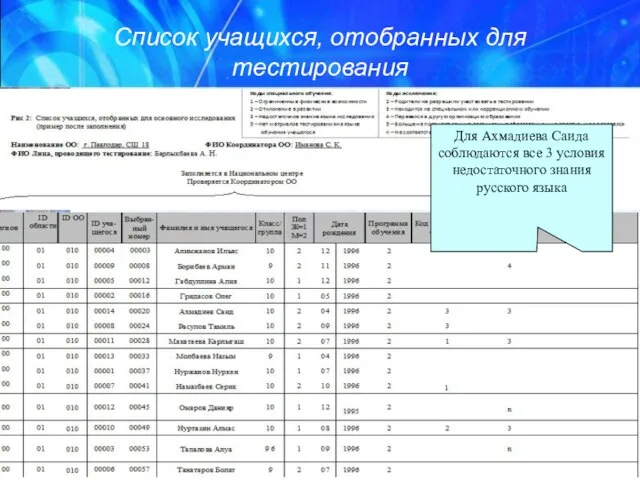 Список учащихся, отобранных для тестирования Для Ахмадиева Саида соблюдаются все 3 условия недостаточного знания русского языка