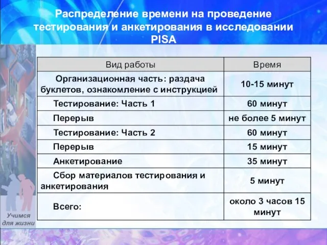 Распределение времени на проведение тестирования и анкетирования в исследовании PISA