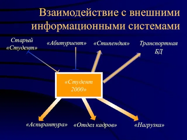 Взаимодействие с внешними информационными системами «Аспирантура» «Отдел кадров» «Нагрузка» Старый «Студент» «Абитуриент» «Стипендия» Транспортная БД