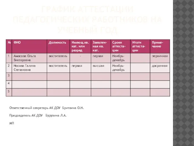 ГРАФИК АТТЕСТАЦИИ ПЕДАГОГИЧЕСКИХ РАБОТНИКОВ НА УЧЕБНЫЙ ГОД Ответственный секретарь АК ДОУ Бритвина