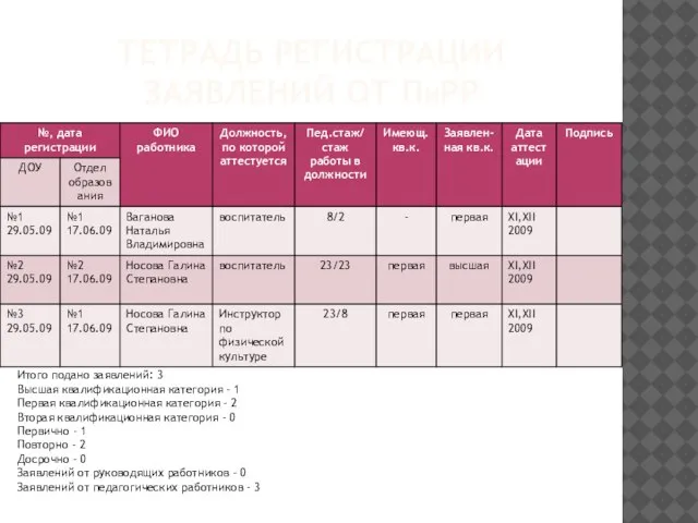 ТЕТРАДЬ РЕГИСТРАЦИИ ЗАЯВЛЕНИЙ ОТ ПиРР Итого подано заявлений: 3 Высшая квалификационная категория