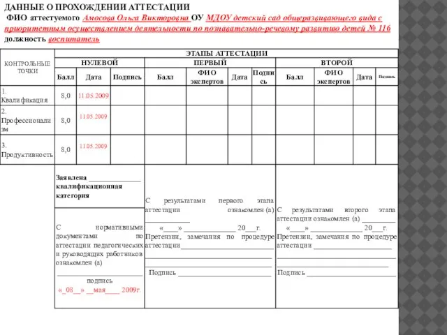 ДАННЫЕ О ПРОХОЖДЕНИИ АТТЕСТАЦИИ ФИО аттестуемого Амосова Ольга Викторовна ОУ МДОУ детский