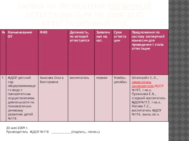 ЗАЯВКА НА ПРОВЕДЕНИЕ ПЕРВИЧНОЙ АТТЕСТАЦИИ ПиРР НА 2009-2010 АТТЕСТАЦИОННЫЙ ГОД 20 мая