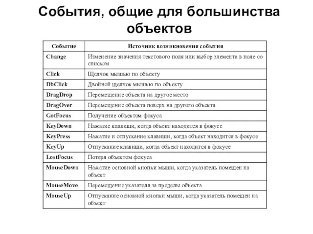 События, общие для большинства объектов