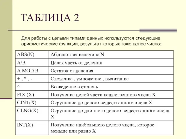 ТАБЛИЦА 2 Для работы с целыми типами данных используются следующие арифметические функции,