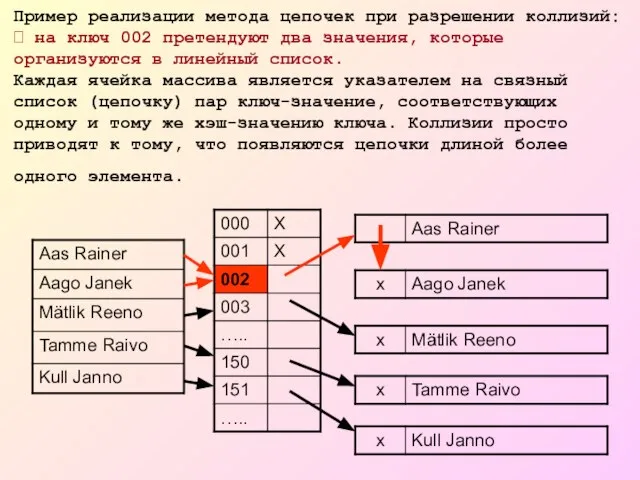 Пример реализации метода цепочек при разрешении коллизий: ? на ключ 002 претендуют