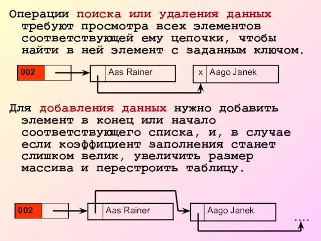 Операции поиска или удаления данных требуют просмотра всех элементов соответствующей ему цепочки,