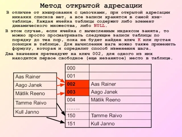 Метод открытой адресации В отличие от хэширования с цепочками, при открытой адресации