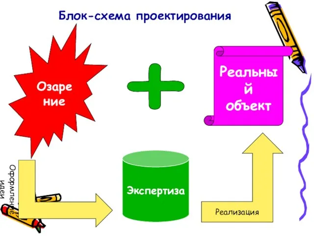 Озарение Реальный объект Блок-схема проектирования Оформление идеи Экспертиза Реализация +