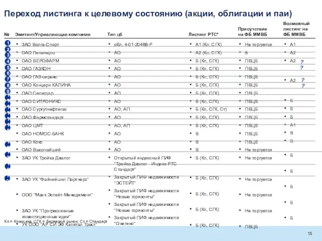 Переход листинга к целевому состоянию (акции, облигации и паи) № Эмитент/Управляющая компания