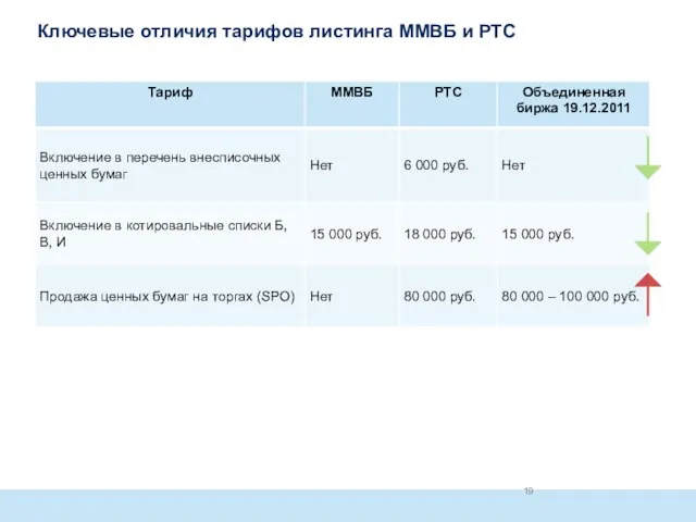 Ключевые отличия тарифов листинга ММВБ и РТС