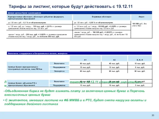 Тарифы за листинг, которые будут действовать с 19.12.11 Листинговая тарифная нагрузка на