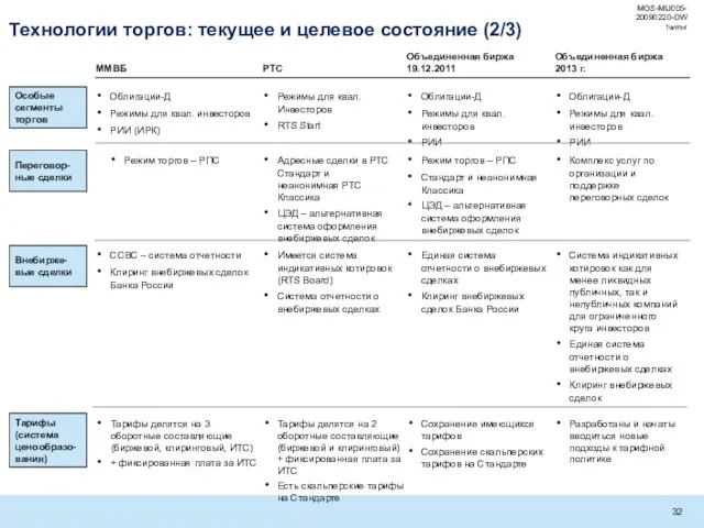 Технологии торгов: текущее и целевое состояние (2/3) Особые сегменты торгов Облигации-Д Режимы