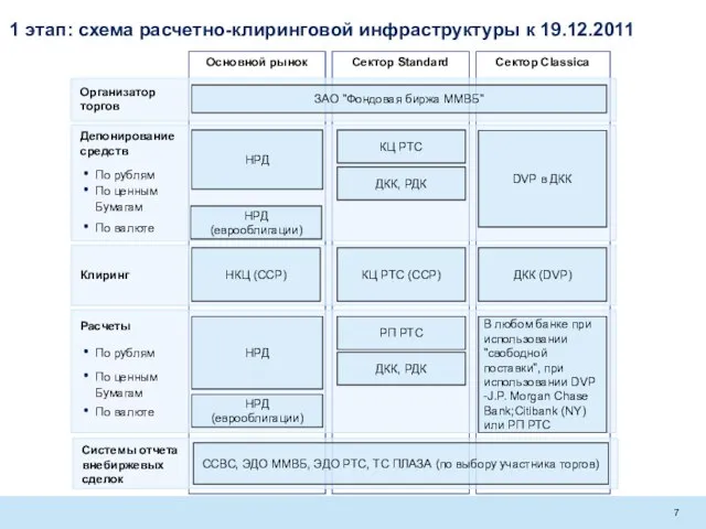 1 этап: схема расчетно-клиринговой инфраструктуры к 19.12.2011 Сектор Standard Сектор Classica Основной