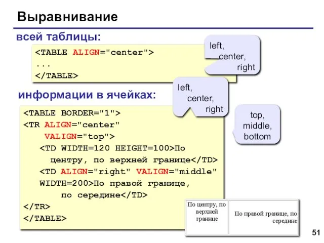 Выравнивание VALIGN="top"> По центру, по верхней границе WIDTH=200>По правой границе, по середине