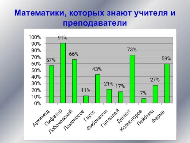 Математики, которых знают учителя и преподаватели