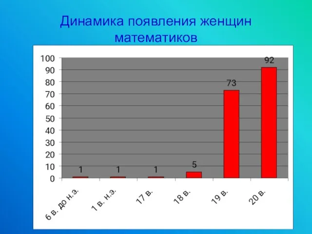 Динамика появления женщин математиков