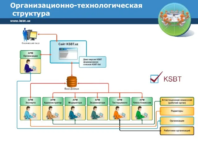 www.ksbt.uz Организационно-технологическая структура