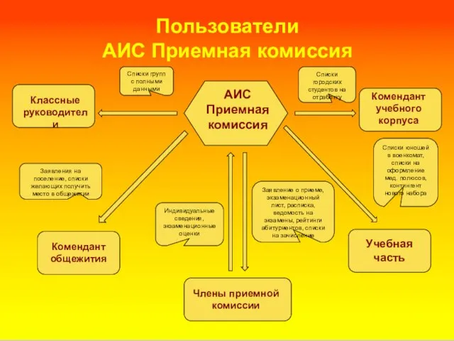 Пользователи АИС Приемная комиссия АИС Приемная комиссия Члены приемной комиссии Заявление о