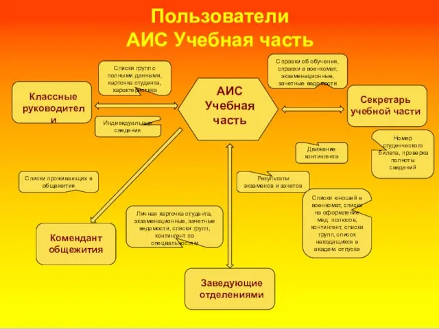 Пользователи АИС Учебная часть АИС Учебная часть Заведующие отделениями Результаты экзаменов и