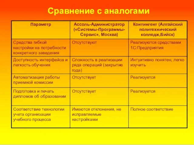 Сравнение с аналогами