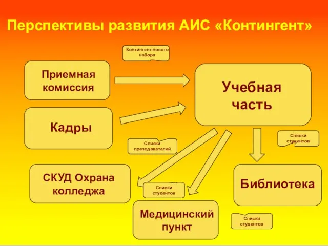 Приемная комиссия Учебная часть Перспективы развития АИС «Контингент» Контингент нового набора Кадры