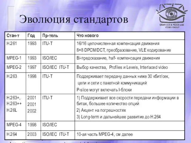 CS MSU Graphics & Media Lab (Video Group) http://www.compression.ru/video/ Эволюция стандартов