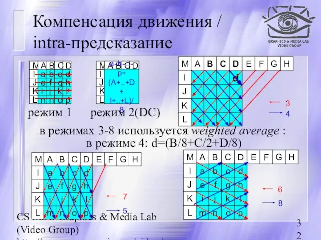 CS MSU Graphics & Media Lab (Video Group) http://www.compression.ru/video/ Компенсация движения /