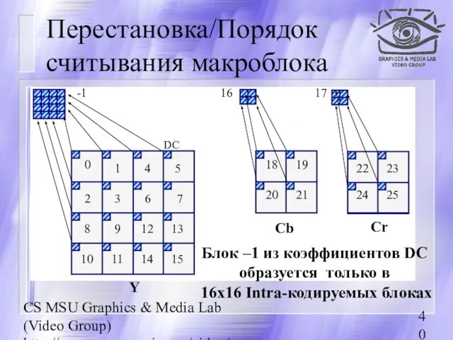 CS MSU Graphics & Media Lab (Video Group) http://www.compression.ru/video/ Перестановка/Порядок считывания макроблока