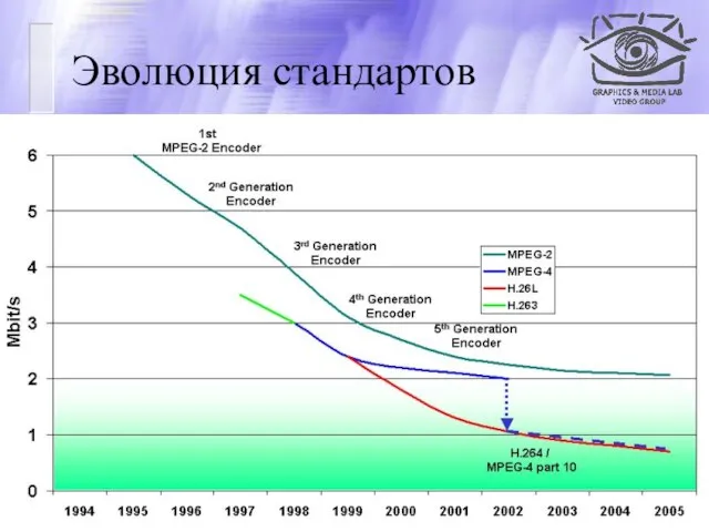 CS MSU Graphics & Media Lab (Video Group) http://www.compression.ru/video/ Эволюция стандартов