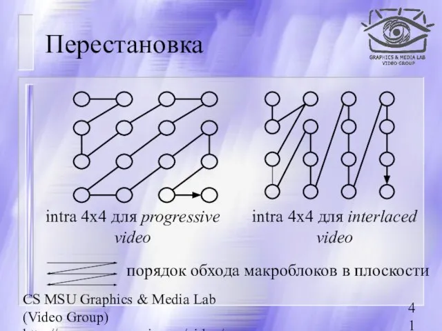 CS MSU Graphics & Media Lab (Video Group) http://www.compression.ru/video/ Перестановка intra 4x4