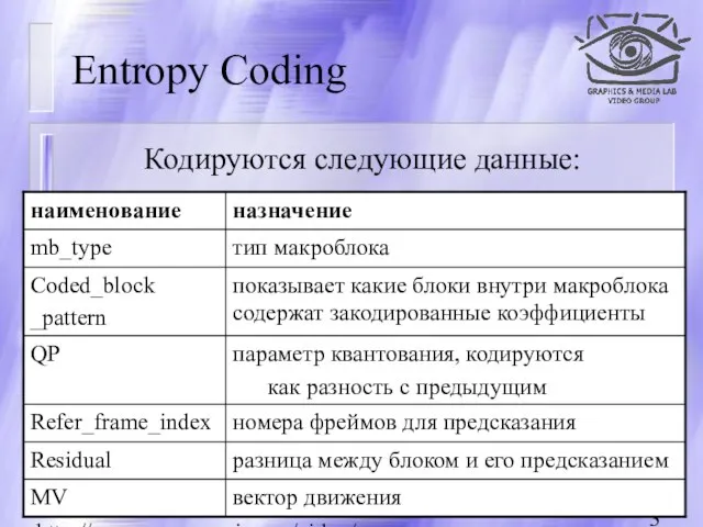 CS MSU Graphics & Media Lab (Video Group) http://www.compression.ru/video/ Entropy Coding Кодируются следующие данные: