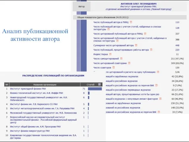 Анализ публикационной активности автора