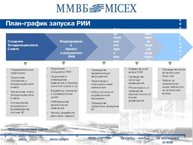 Создание Координационного Совета Формирование правил и документов РИИ Отбор первичного круга компаний