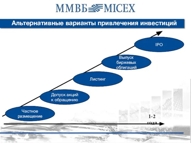 Допуск акций к обращению Частное размещение Выпуск биржевых облигаций Листинг IPO 1-2