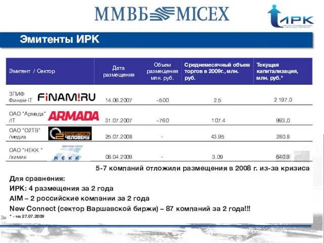 Эмитенты ИРК 5-7 компаний отложили размещения в 2008 г. из-за кризиса Для