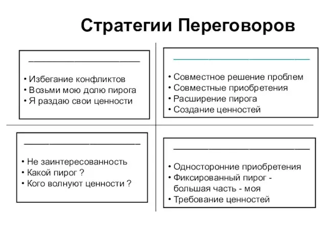 Стратегии Переговоров ______________________ Избегание конфликтов Возьми мою долю пирога Я раздаю свои