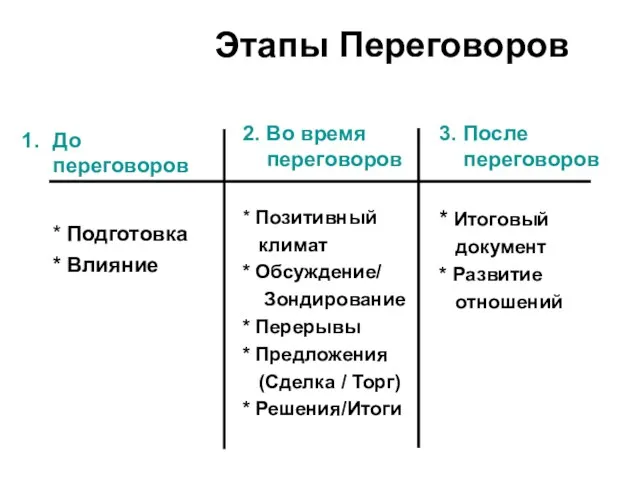 До переговоров * Подготовка * Влияние 3. После переговоров * Итоговый документ