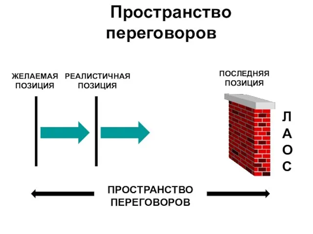 ЖЕЛАЕМАЯ ПОЗИЦИЯ РЕАЛИСТИЧНАЯ ПОЗИЦИЯ ПОСЛЕДНЯЯ ПОЗИЦИЯ ПРОСТРАНСТВО ПЕРЕГОВОРОВ Пространство переговоров Л А О С