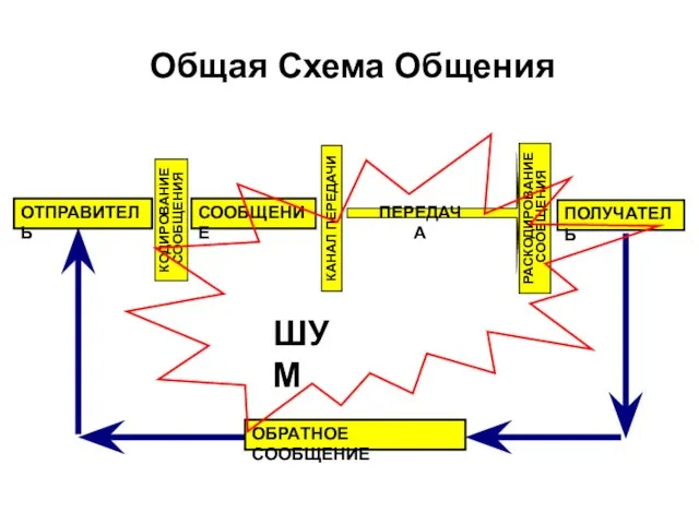 Общая Схема Общения ОТПРАВИТЕЛЬ ПОЛУЧАТЕЛЬ ПЕРЕДАЧА КОДИРОВАНИЕ СООБЩЕНИЯ РАСКОДИРОВАНИЕ СООБЩЕНИЯ СООБЩЕНИЕ ОБРАТНОЕ СООБЩЕНИЕ КАНАЛ ПЕРЕДАЧИ ШУМ