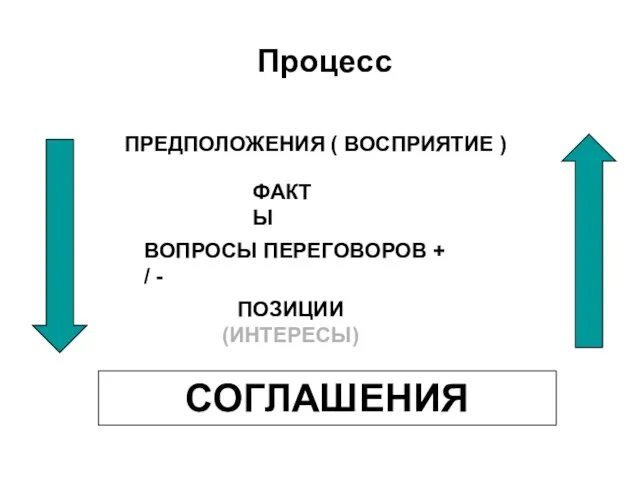 ПРЕДПОЛОЖЕНИЯ ( ВОСПРИЯТИЕ ) ФАКТЫ ВОПРОСЫ ПЕРЕГОВОРОВ + / - СОГЛАШЕНИЯ Процесс ПОЗИЦИИ (ИНТЕРЕСЫ)