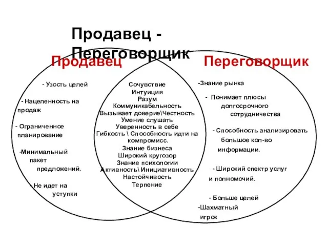 Продавец - Переговорщик Сочувствие Интуиция Разум Коммуникабельность Вызывает доверие\Честность Умение слушать Уверенность