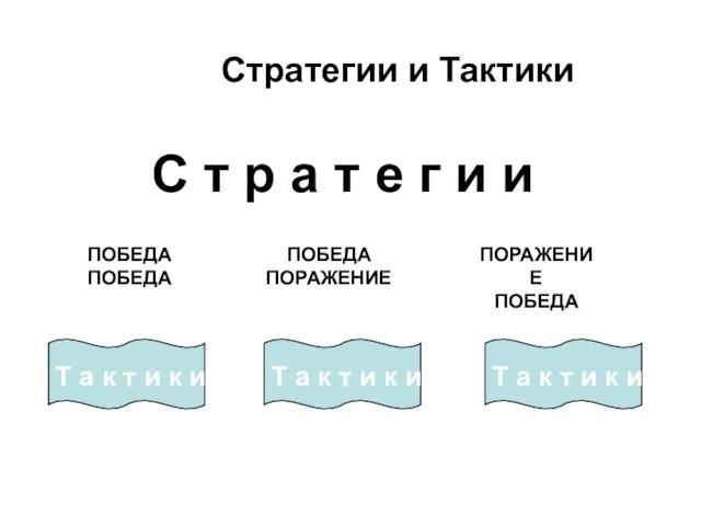 Стратегии и Тактики С т р а т е г и и