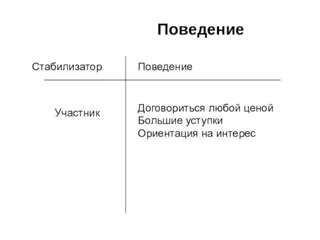 Стабилизатор Поведение Участник Договориться любой ценой Большие уступки Ориентация на интерес Поведение