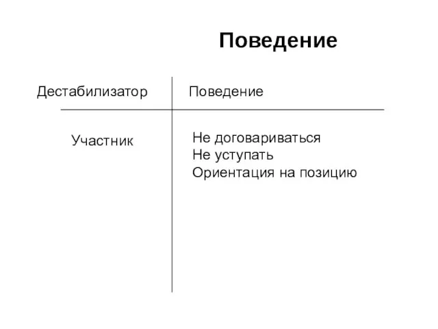 Дестабилизатор Участник Поведение Не договариваться Не уступать Ориентация на позицию Поведение