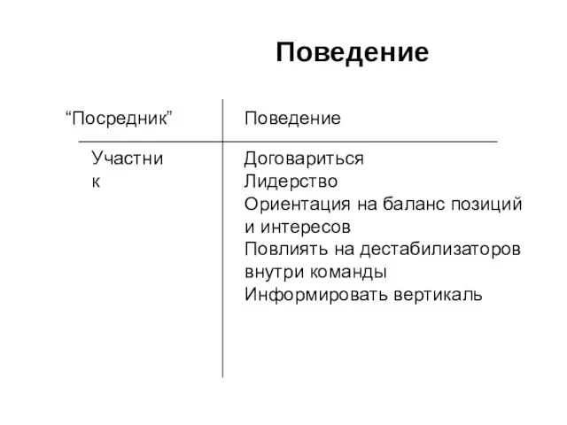 Поведение “Посредник” Участник Поведение Договариться Лидерcтво Ориентация на баланс позиций и интересов