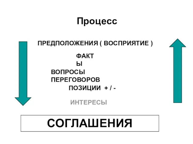 ПРЕДПОЛОЖЕНИЯ ( ВОСПРИЯТИЕ ) ФАКТЫ ВОПРОСЫ ПЕРЕГОВОРОВ ПОЗИЦИИ + / - СОГЛАШЕНИЯ Процесс ИНТЕРЕСЫ